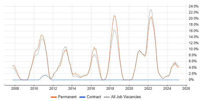 Job vacancy trend for Computer Science in Romford