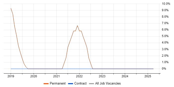 Job vacancy trend for Containerisation in Romford Job vacancy trend for Containerisation in Romford
