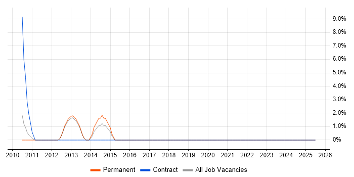 Job vacancy trend for Contingency Planning in Romford