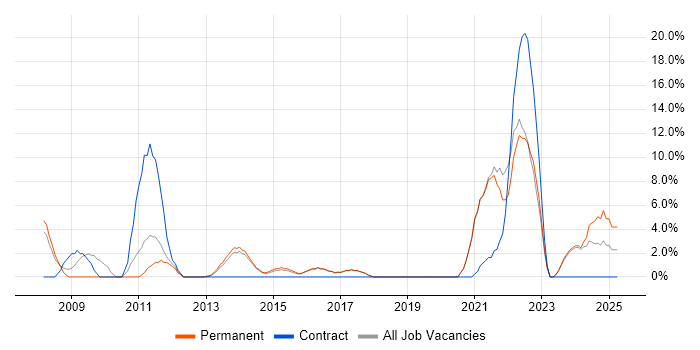 Job vacancy trend for Continuous Improvement in Romford