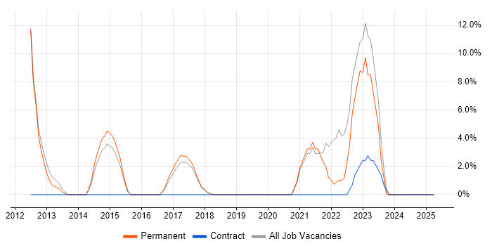 Job vacancy trend for Continuous Integration in Romford Job vacancy trend for Continuous Integration in Romford