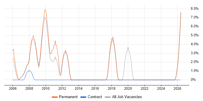 Coordinator job vacancy trend in Romford