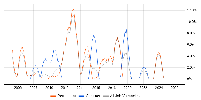 CRM job vacancy trend in Romford