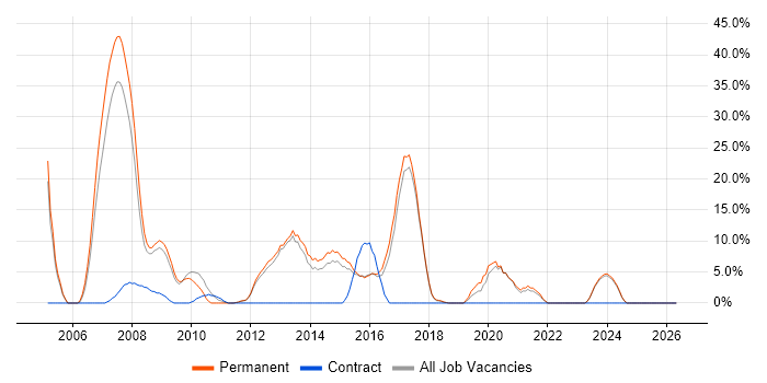C# Developer job vacancy trend in Romford