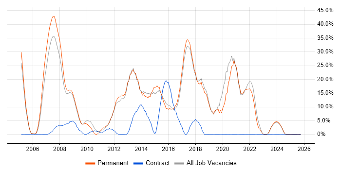 C# job vacancy trend in Romford