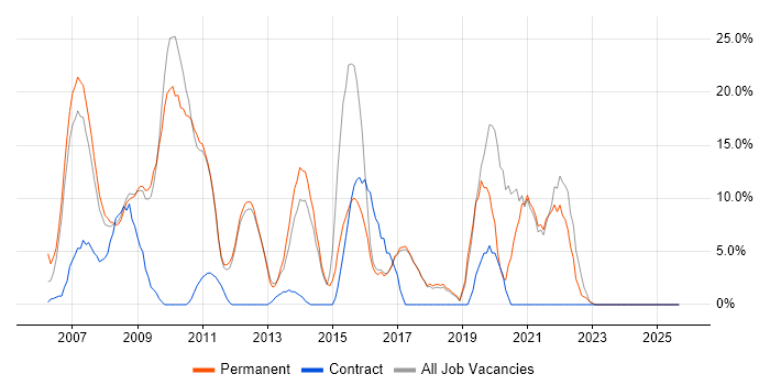 CSS job vacancy trend in Romford