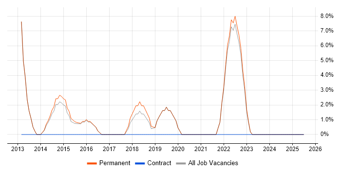 Job vacancy trend for Customer Experience in Romford