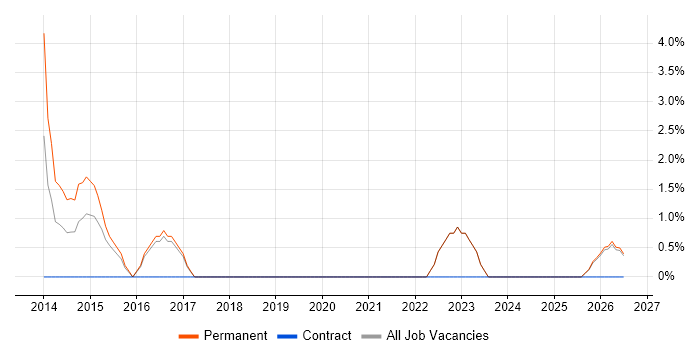 Customer Insight job vacancy trend in Romford