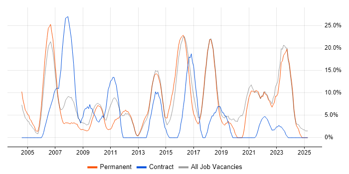 Job vacancy trend for Customer Service in Romford Job vacancy trend for Customer Service in Romford