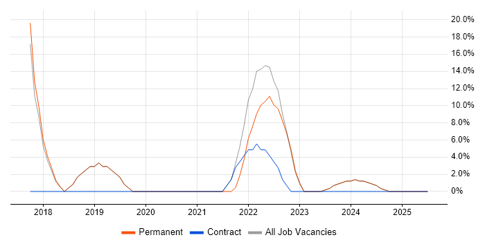 Job vacancy trend for Cybersecurity in Romford