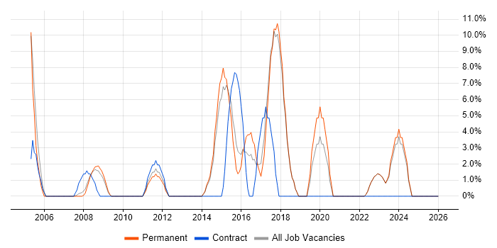 Data Analysis job vacancy trend in Romford