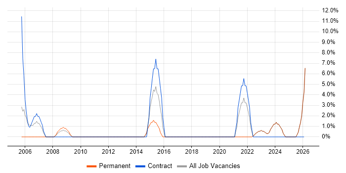 Data Analyst job vacancy trend in Romford