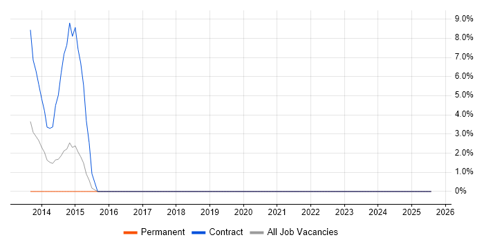 Job vacancy trend for Data Architect in Romford