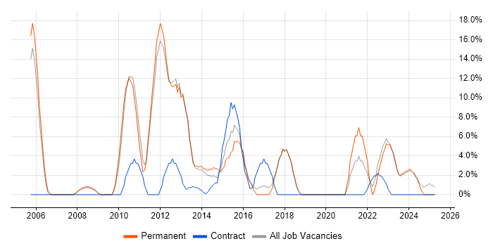Job vacancy trend for Data Centre in Romford Job vacancy trend for Data Centre in Romford