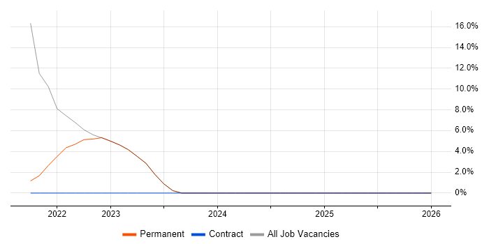 Data Engineering job vacancy trend in Romford