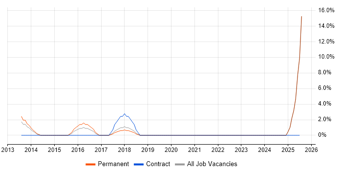 Job vacancy trend for Data Integration in Romford