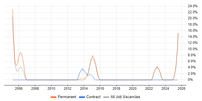 Job vacancy trend for Data Management in Romford
