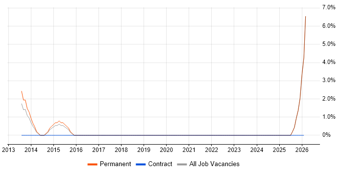 Data Mining job vacancy trend in Romford