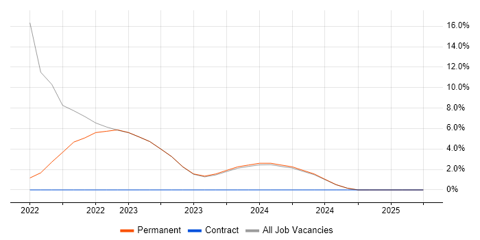 Job vacancy trend for Data Science in Romford