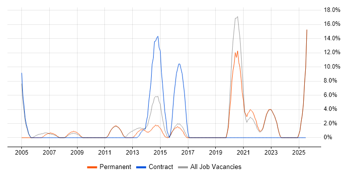 Job vacancy trend for Data Warehouse in Romford