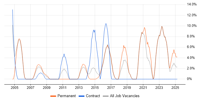 Job vacancy trend for Decision-Making in Romford