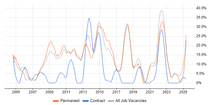 Job vacancy trend for Degree in Romford Job vacancy trend for Degree in Romford