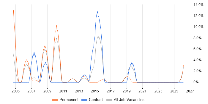 Designer job vacancy trend in Romford