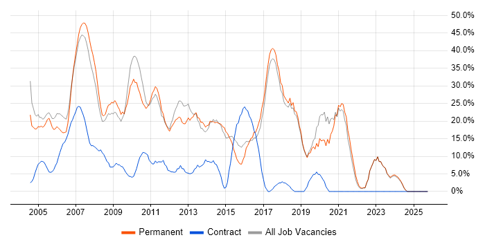 Developer job vacancy trend in Romford