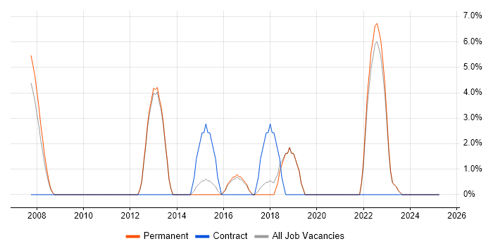 Job vacancy trend for Development Manager in Romford Job vacancy trend for Development Manager in Romford
