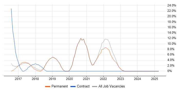 Job vacancy trend for DevOps in Romford Job vacancy trend for DevOps in Romford