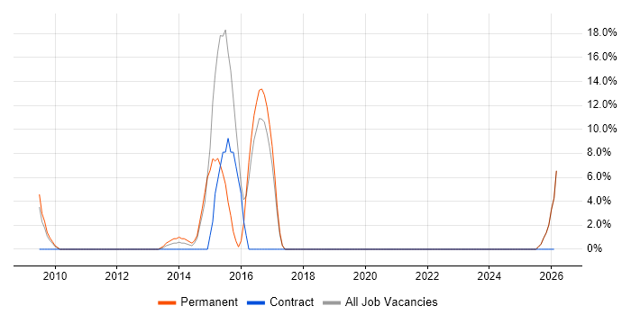 Digital Marketing job vacancy trend in Romford