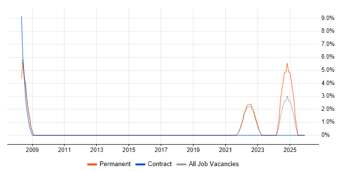 Distributed Systems job vacancy trend in Romford