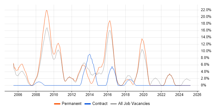 Job vacancy trend for DNS in Romford Job vacancy trend for DNS in Romford