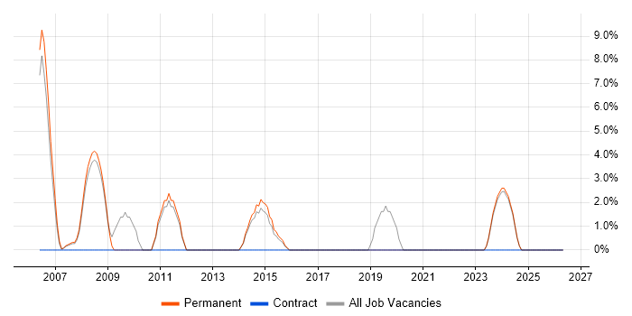 Document Management job vacancy trend in Romford