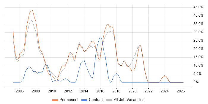 .NET job vacancy trend in Romford
