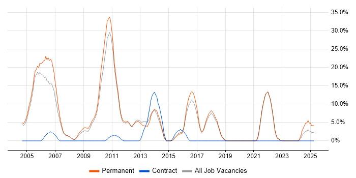 Job vacancy trend for E-Commerce in Romford