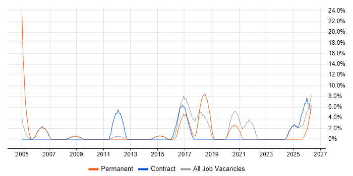 EPoS job vacancy trend in Romford