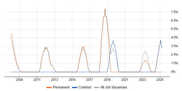 Job vacancy trend for ERP in Romford Job vacancy trend for ERP in Romford