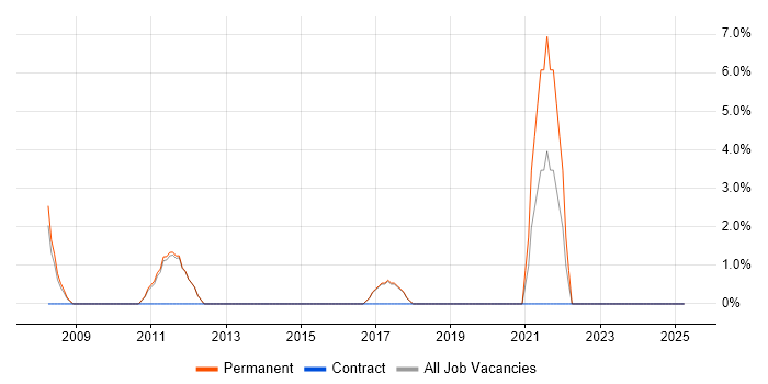 Job vacancy trend for Facilities Management in Romford Job vacancy trend for Facilities Management in Romford