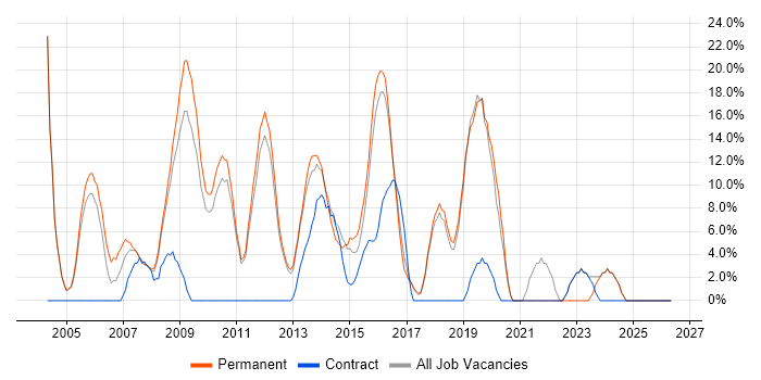 Firewall job vacancy trend in Romford