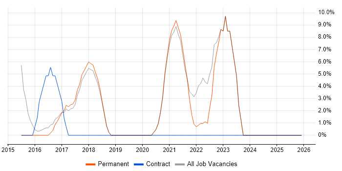 Full-Stack Development job vacancy trend in Romford