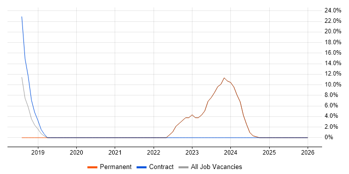 GDPR job vacancy trend in Romford
