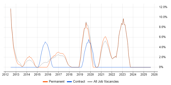 Git job vacancy trend in Romford