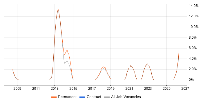 Graduate job vacancy trend in Romford