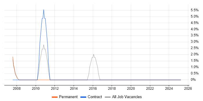 Job vacancy trend for High Availability in Romford Job vacancy trend for High Availability in Romford