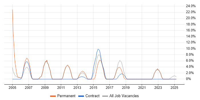 Job vacancy trend for HP in Romford
