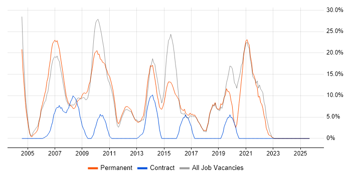HTML job vacancy trend in Romford