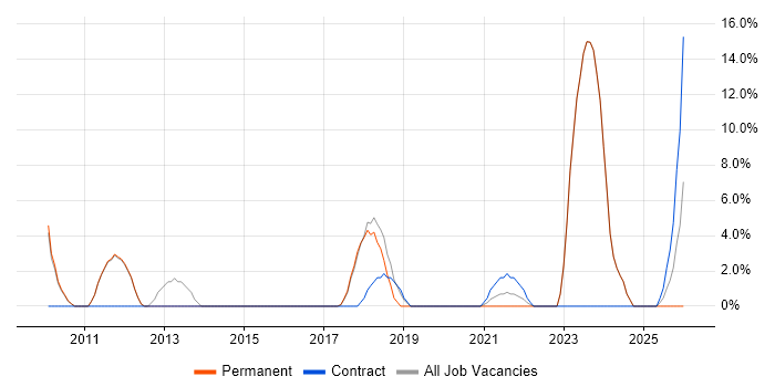 Hyper-V job vacancy trend in Romford