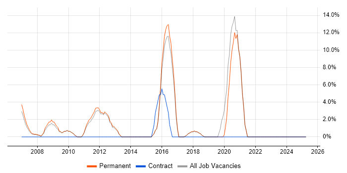Job vacancy trend for Incident Management in Romford