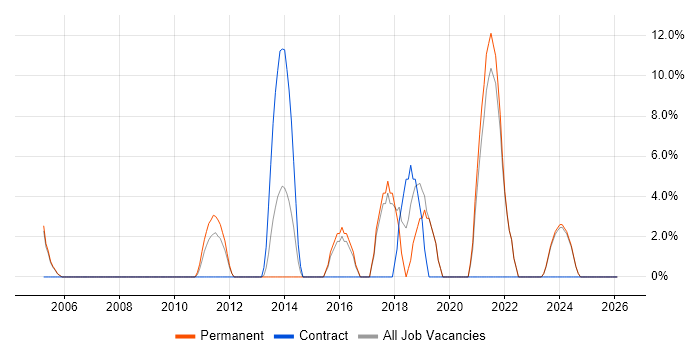 Information Security job vacancy trend in Romford